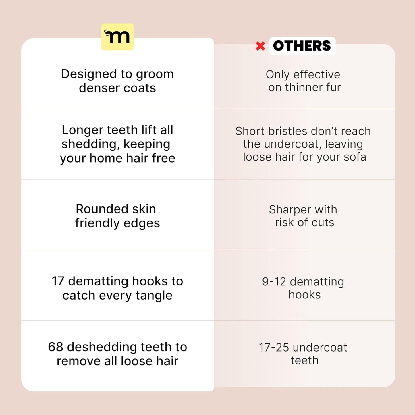 Malsipree Dog Brush for Shedding - 2 in 1 Undercoat Rake Deshedding Tool for Medium to Large Double-Coated Dog Grooming - Pet Dematting Comb - Pet Deshedder (Blue)