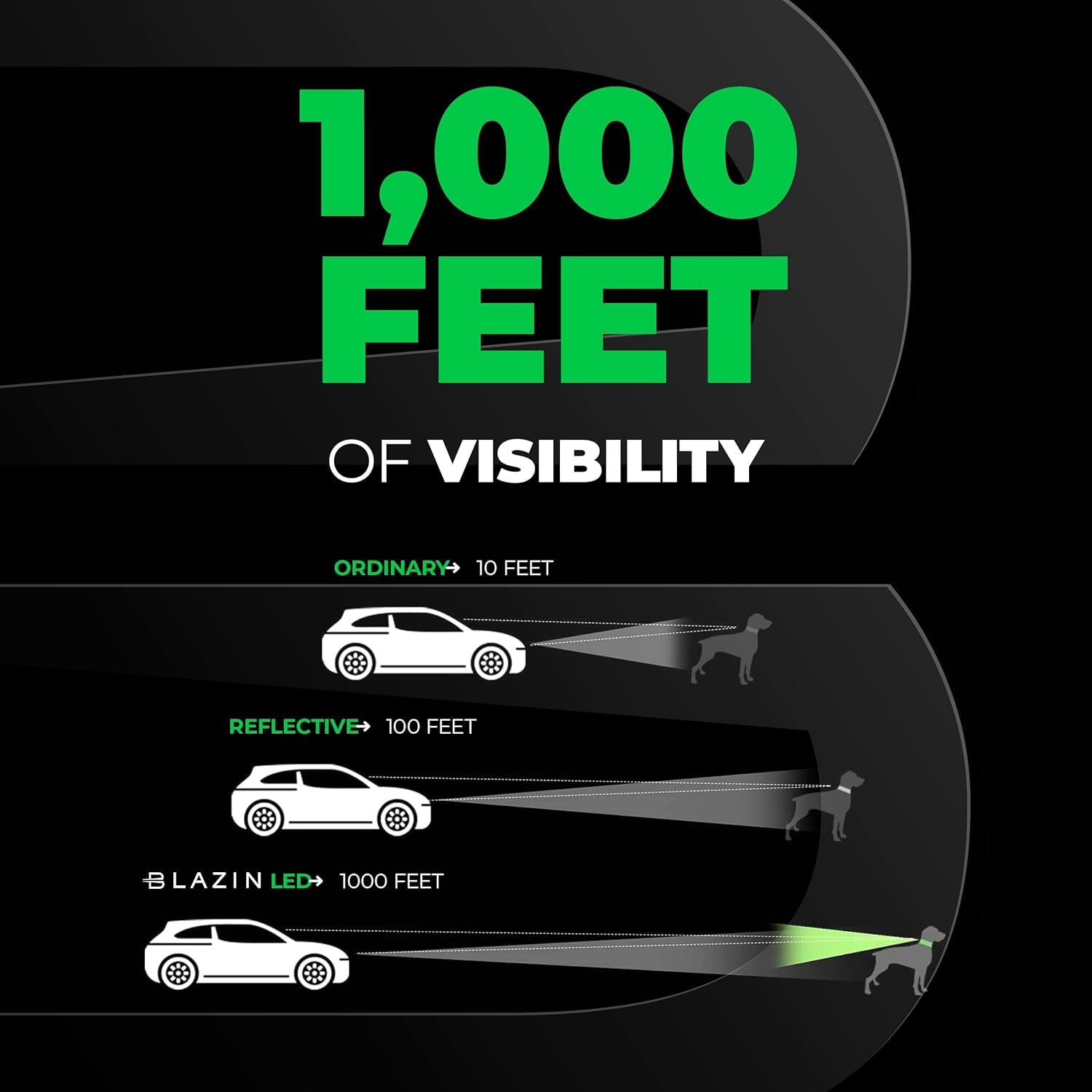 Blazin Light up Dog Collar - the Original LED Dog Collar - USB Rechargeable - Waterproof - 1,000 Feet of Visibility - Dog Collar Light for Small, Medium, Large Dogs - US Brand